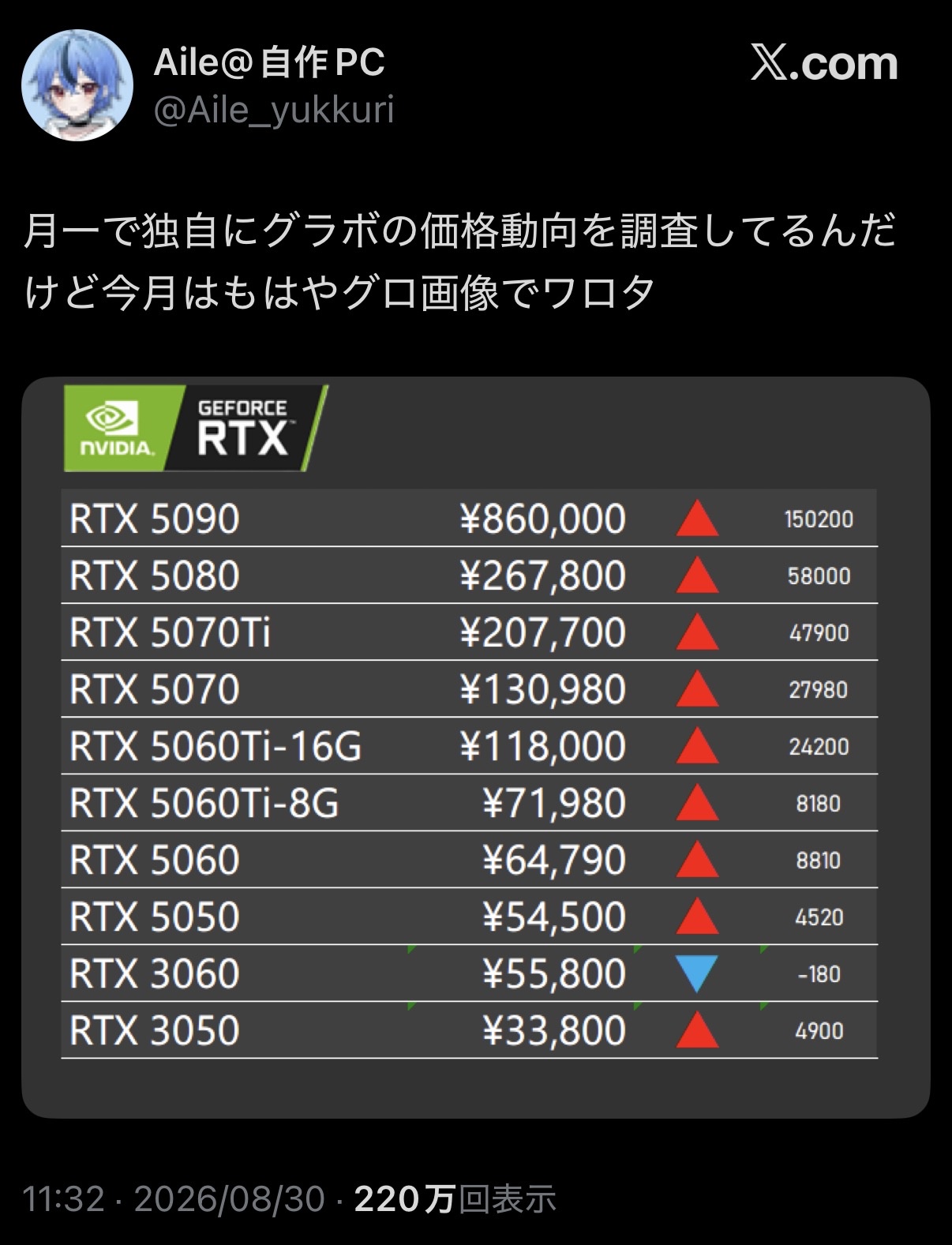 Radeon RX 9070、適正価格は6万？投げ売りや値上げの動向を議論