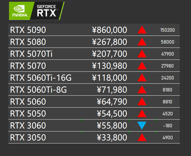 RTX50シリーズとDLSS5、制作側の調整負担や製作費への影響は？
