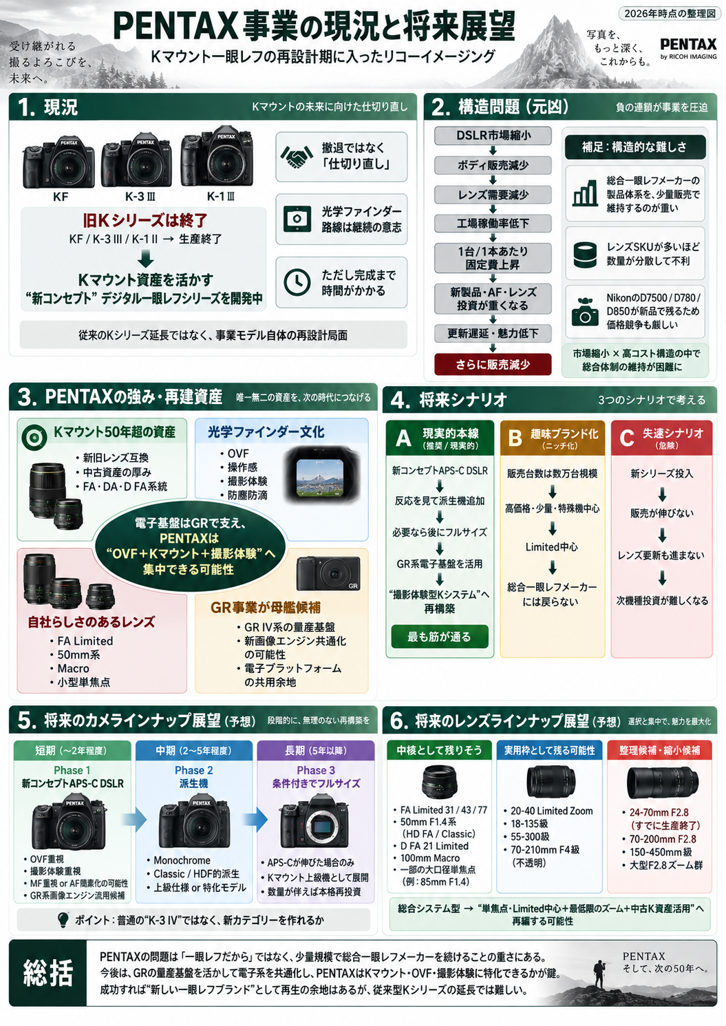 【悲報】ペンタックスK-1が最終章へ…「新型一眼レフが出たら買う」と期待の声も