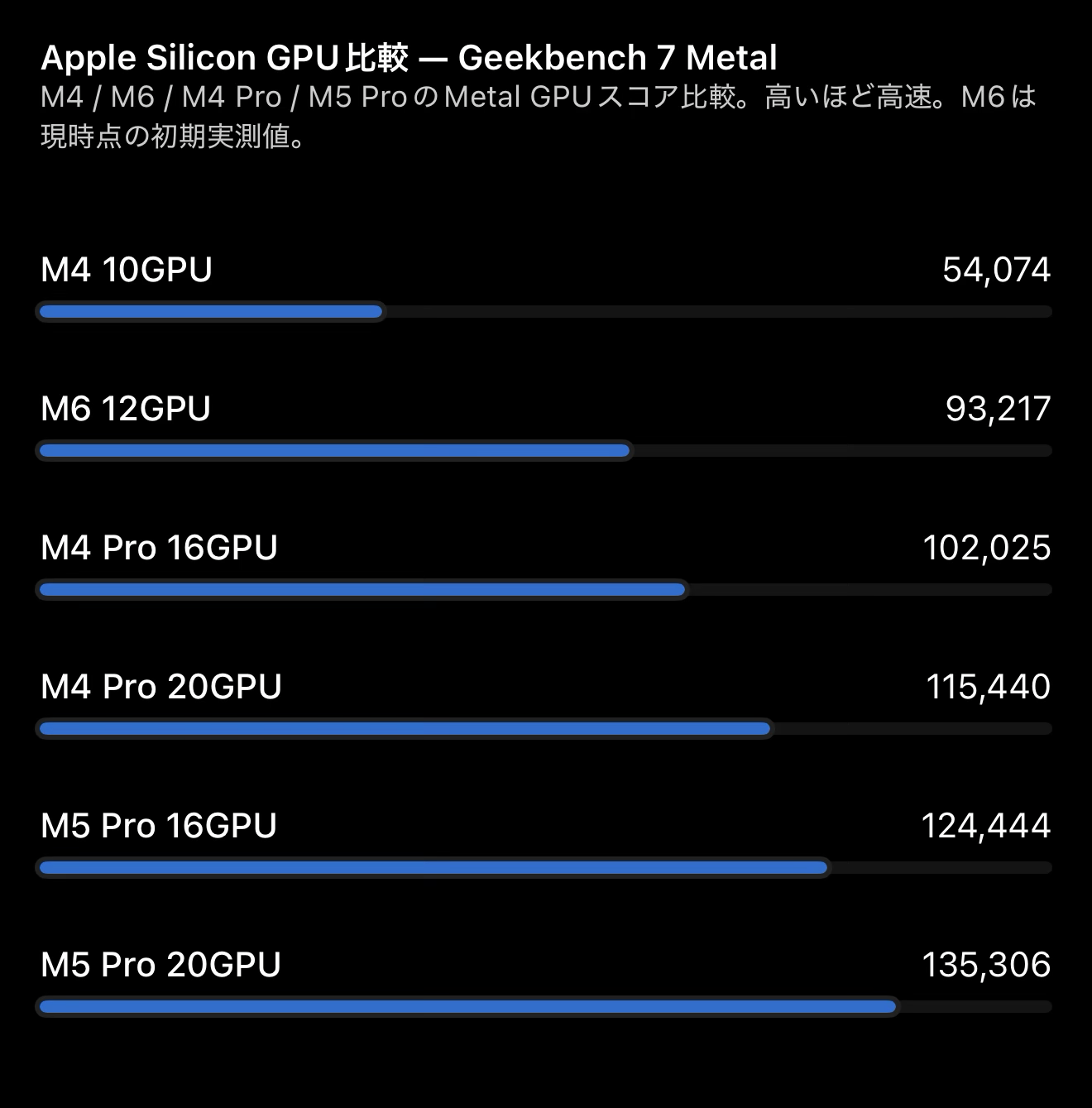 Mac miniスレで「LocalLLMをやるならStudioを買え」と貧乏人扱いされる事態に草